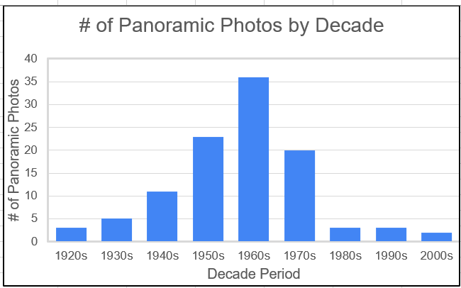 Panoramic Photos vs Decade